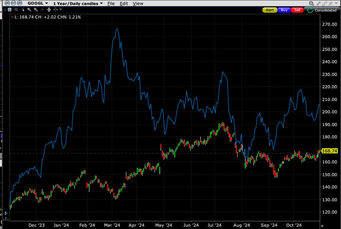 1-Year Chart, GOOGL (red/green daily candles), AMD (blue line)