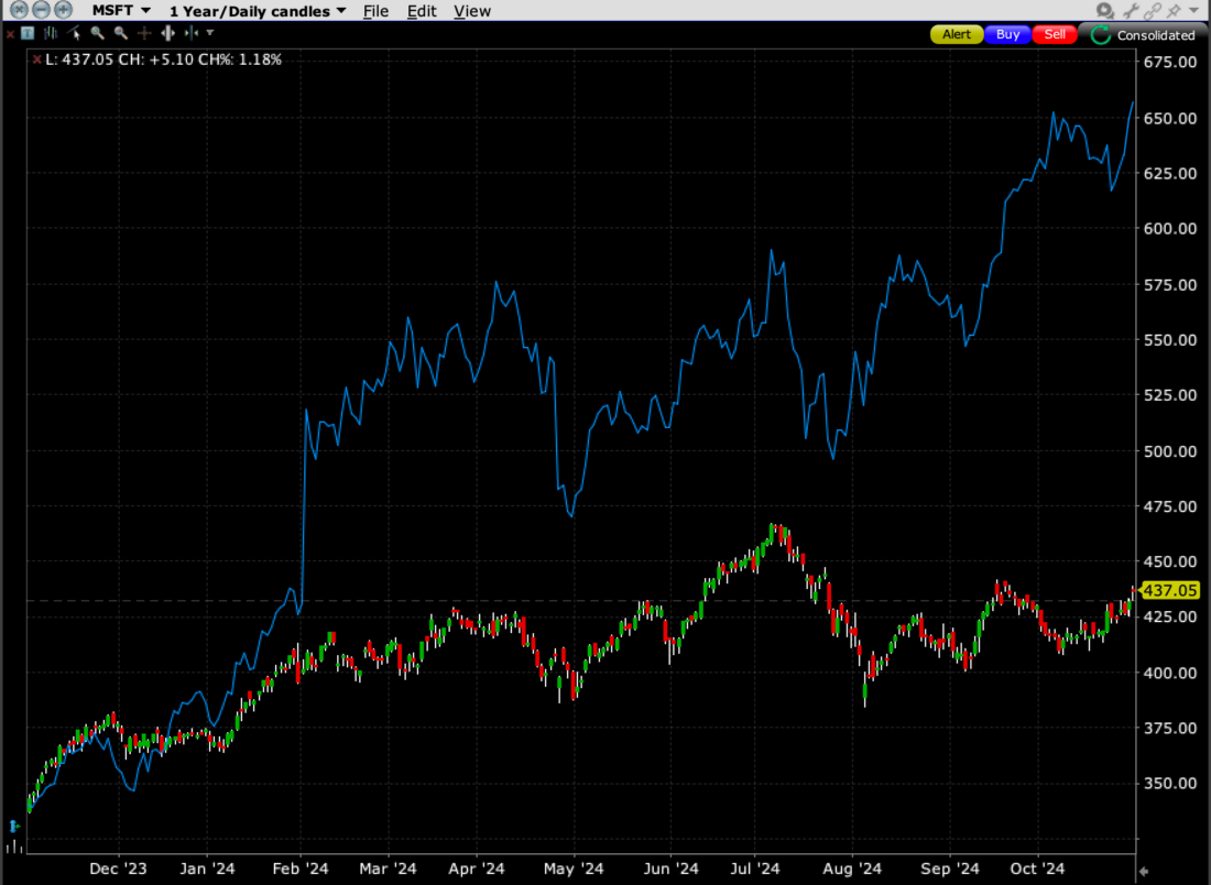 1-Year, MSFT (red/green candles), META (blue line)