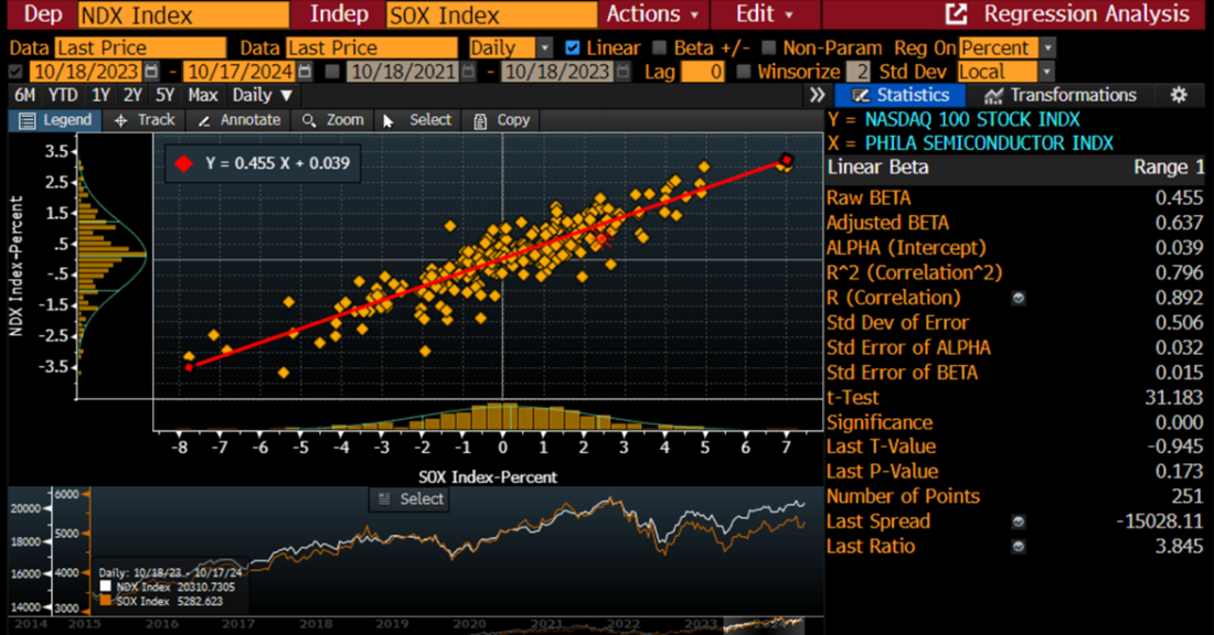 Regression Analysis of NDX vs. SOX Using 1-Year of Daily Percentage Moves