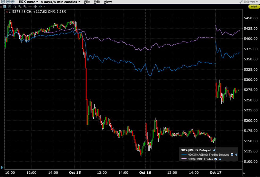 4-Days, SOX (red/green 5-minute candles), NDX (blue line), SPX (purple line)