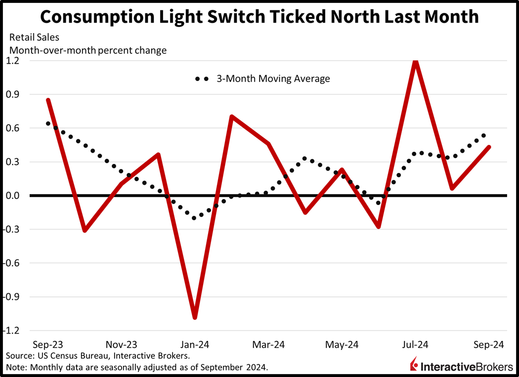 Retail Sales