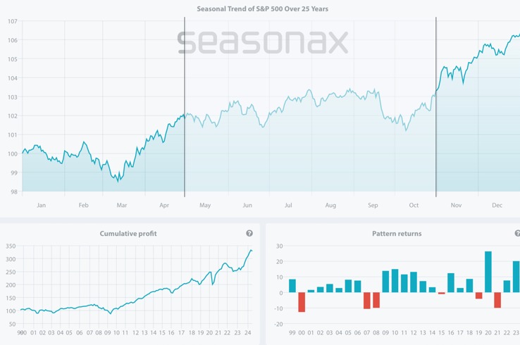 Seasonal pattern of  S&P 500 over the past 25 years