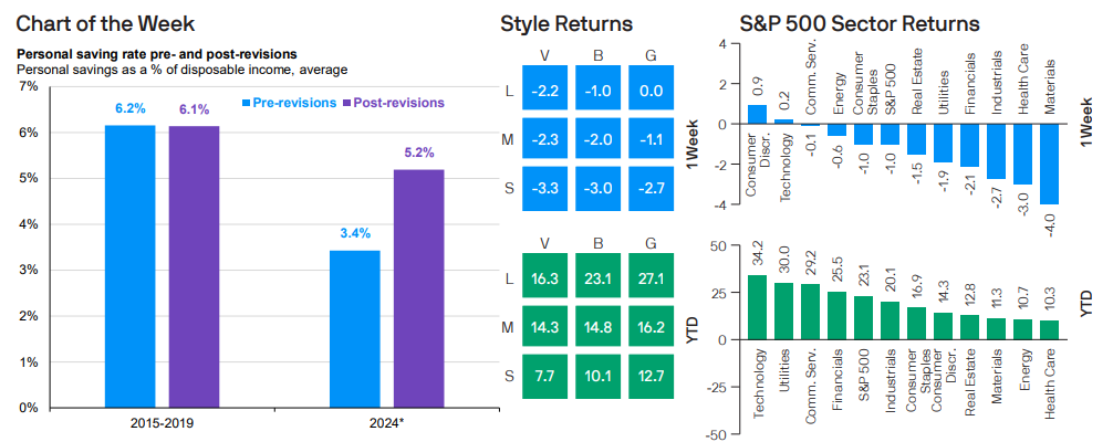 Personal saving rate pre- and post-revisions