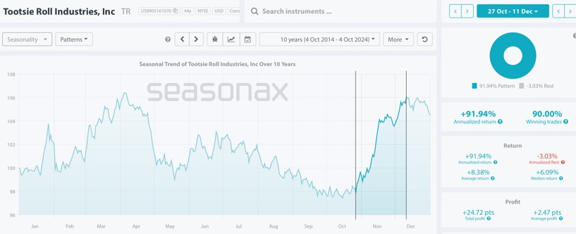 Seasonal chart of Tootsie Roll Industries over the past 10 years