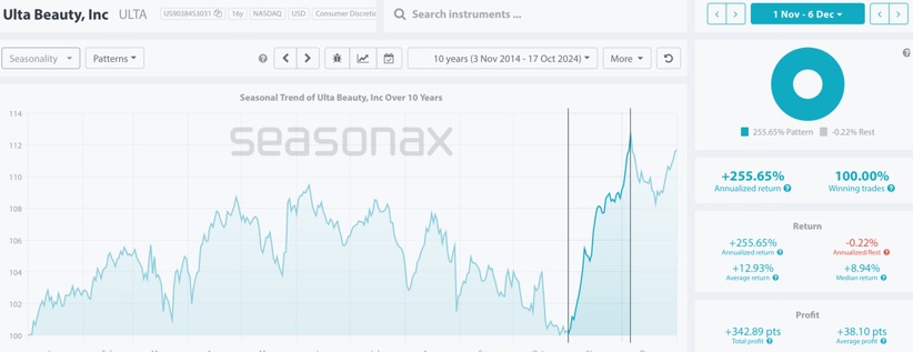 Seasonal chart of Ulta Beauty over the past 10 years