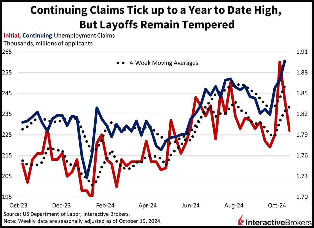 Unemployment Claims