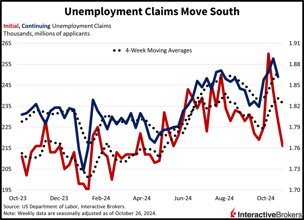 Unemployment Claims