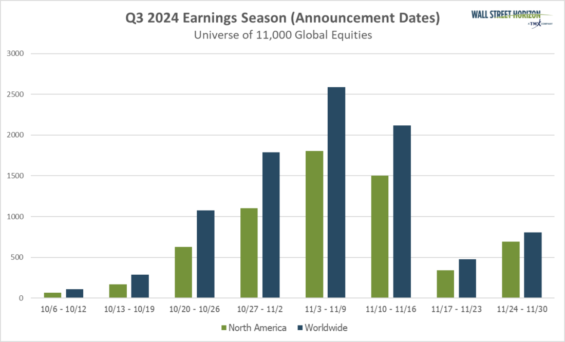 Q3 2024 Earnings Season (announcement dates)