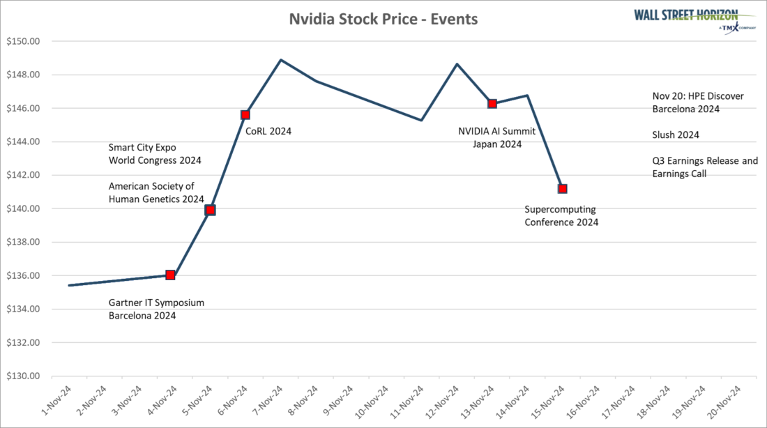 Nvidia Stock Price - Events