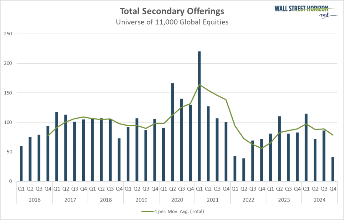 Total Secondary Offerings