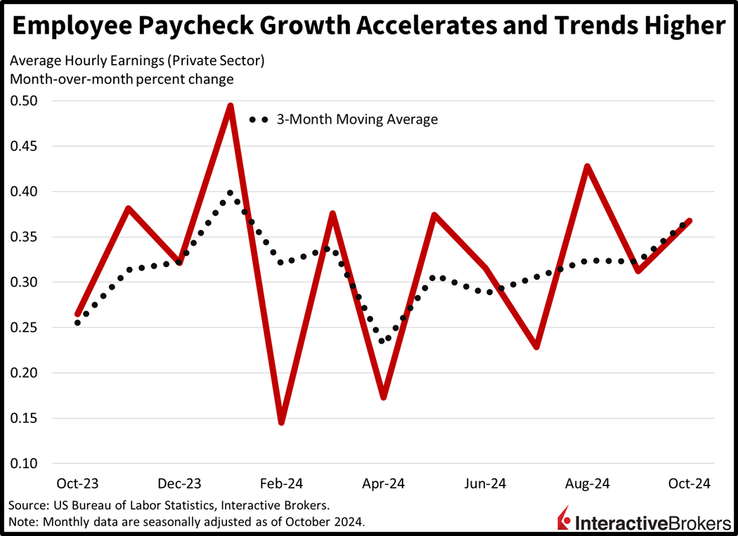 average hourly earnings, AHE