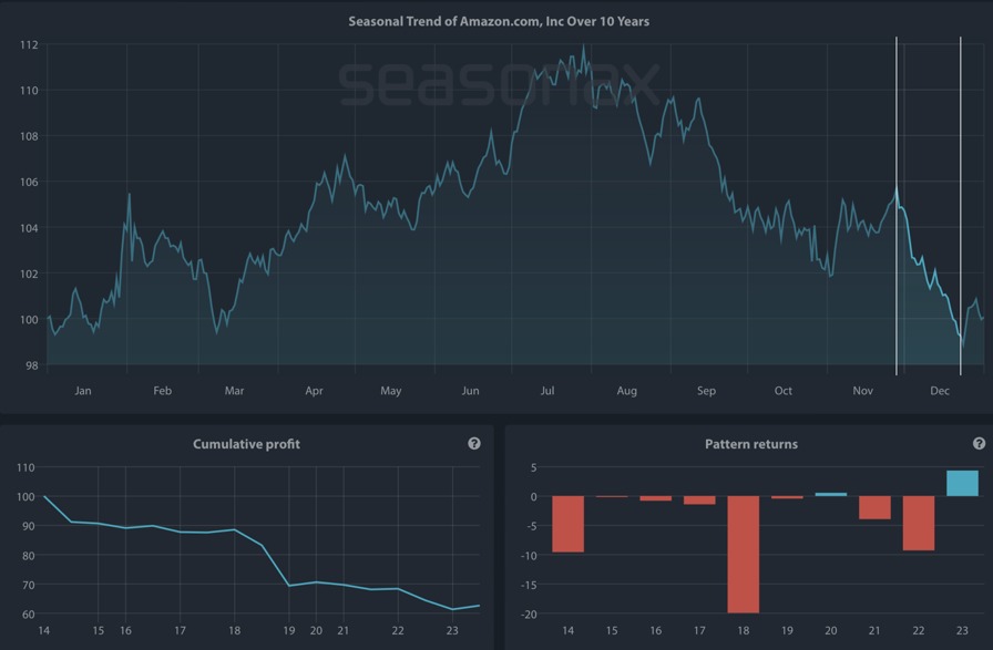 Detrended seasonal chart of Amazon over the past 10 years