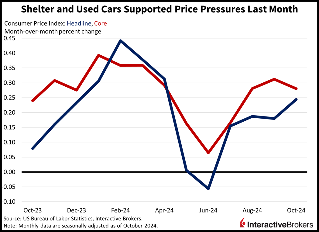  Consumer Price Index, CPI