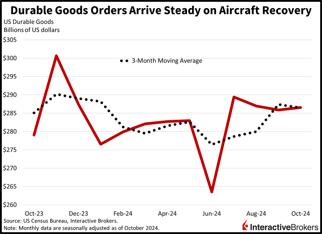 Durable goods