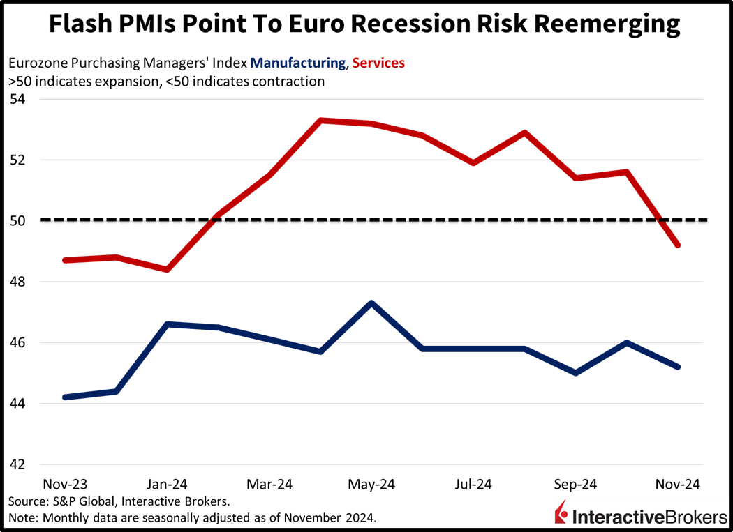 Euro Flash Purchasing Managers’ Index