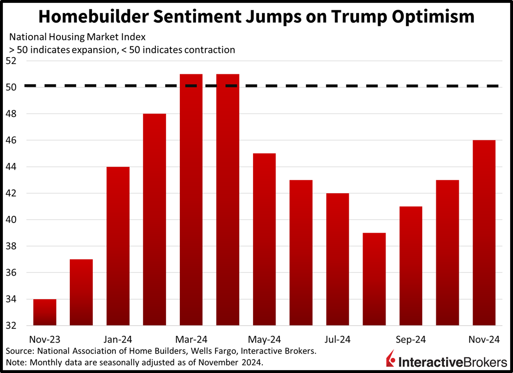 NAHB/Wells Fargo Homebuilder Sentiment Index