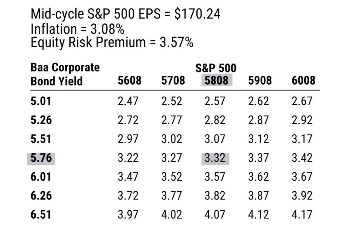 Mid-cycle S&P 500 EPS