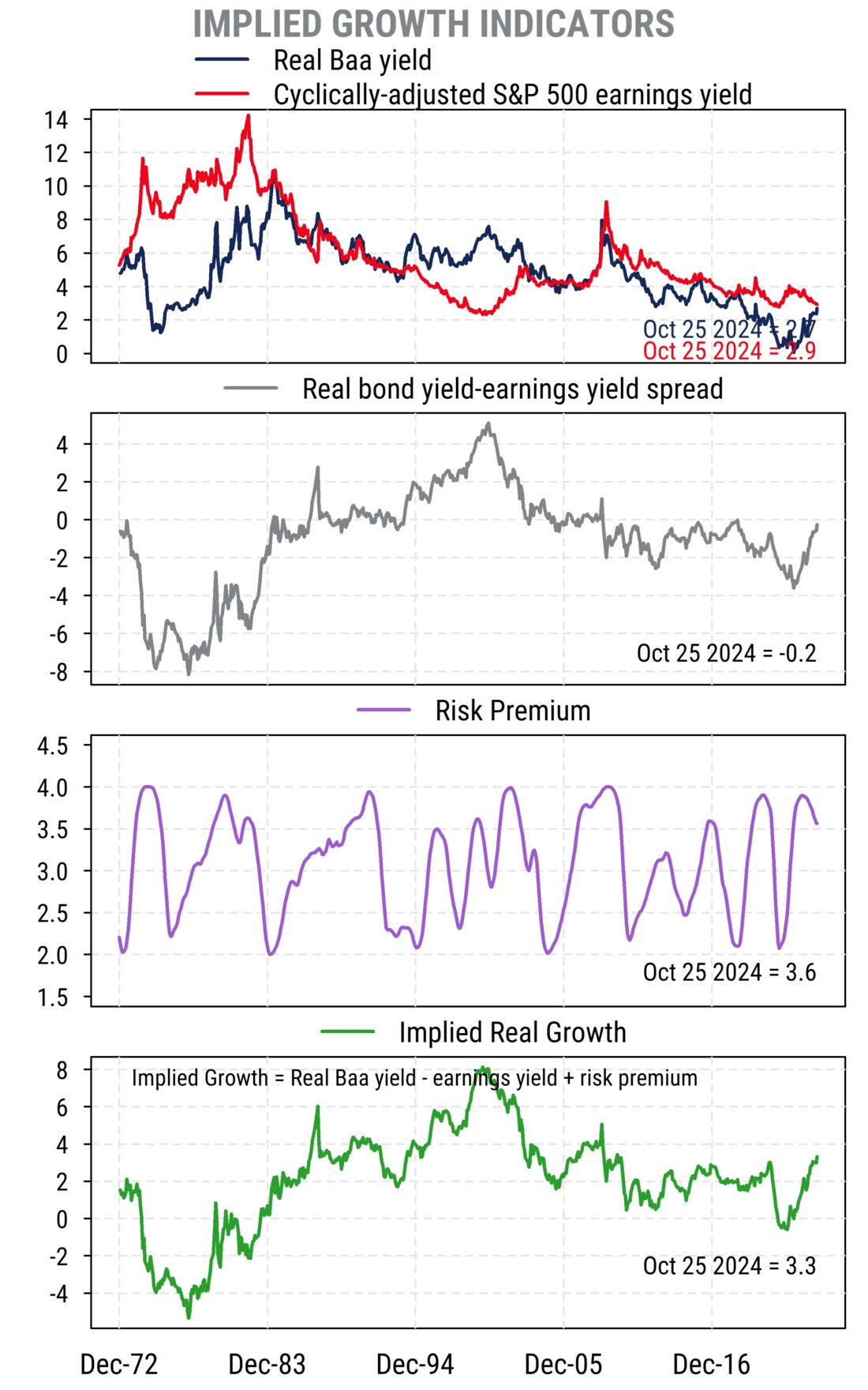 Implied Growth Indicators