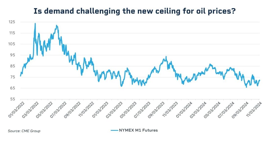 Is demand challenging the new ceiling for oil prices?