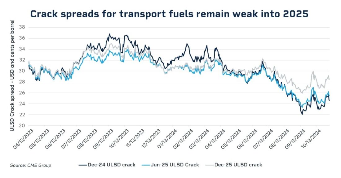 Crack spreads for transport fuels remain weak into 2025