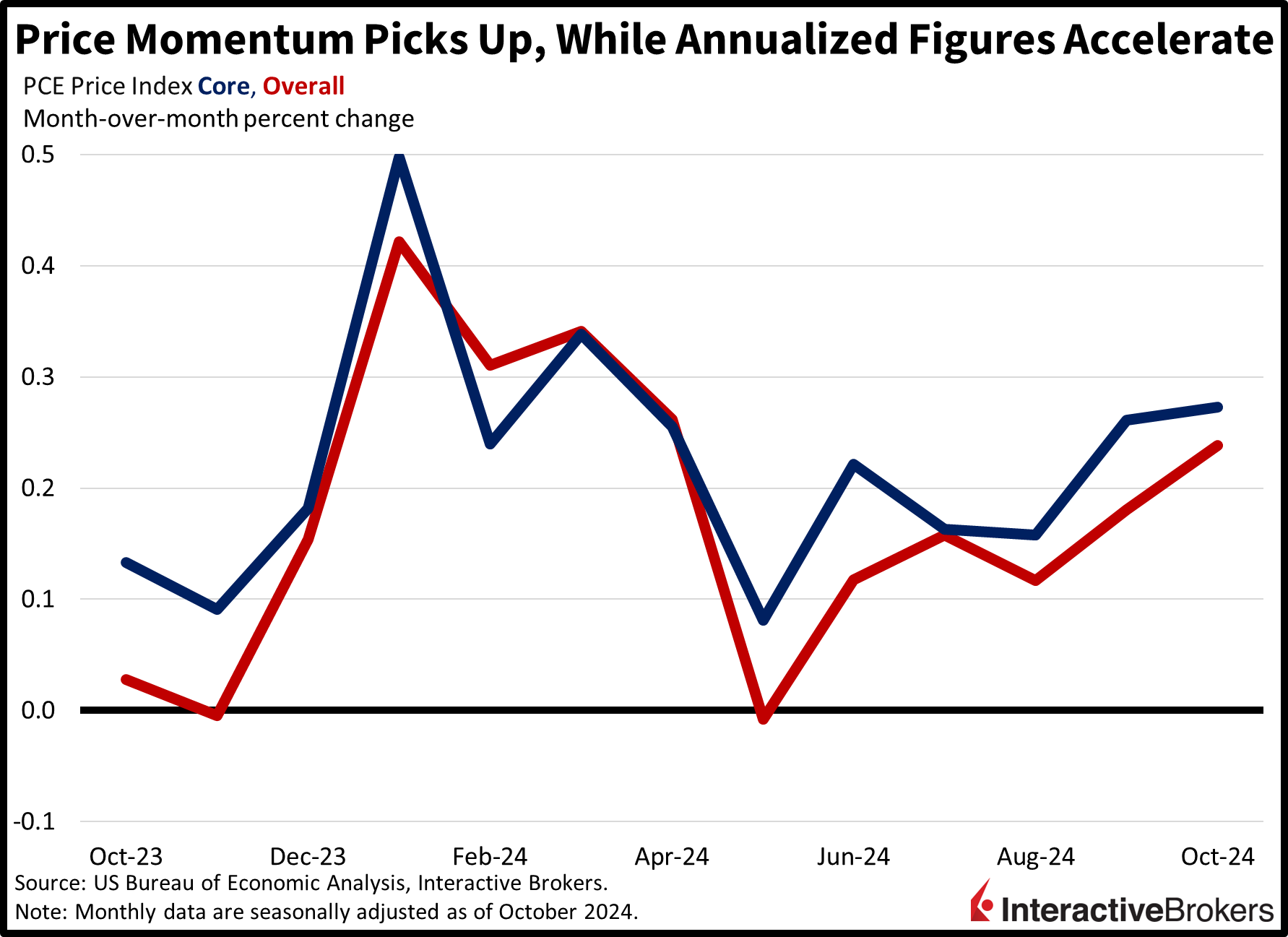  Personal Consumption Expenditures, PCE