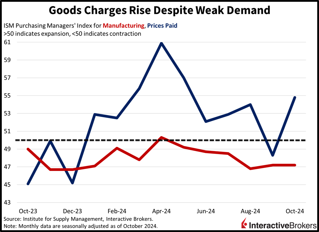  Purchasing Managers’ Index, PMI