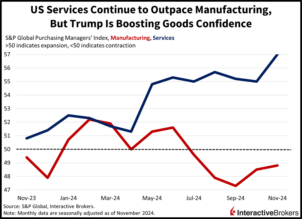  Purchasing Managers’ Index