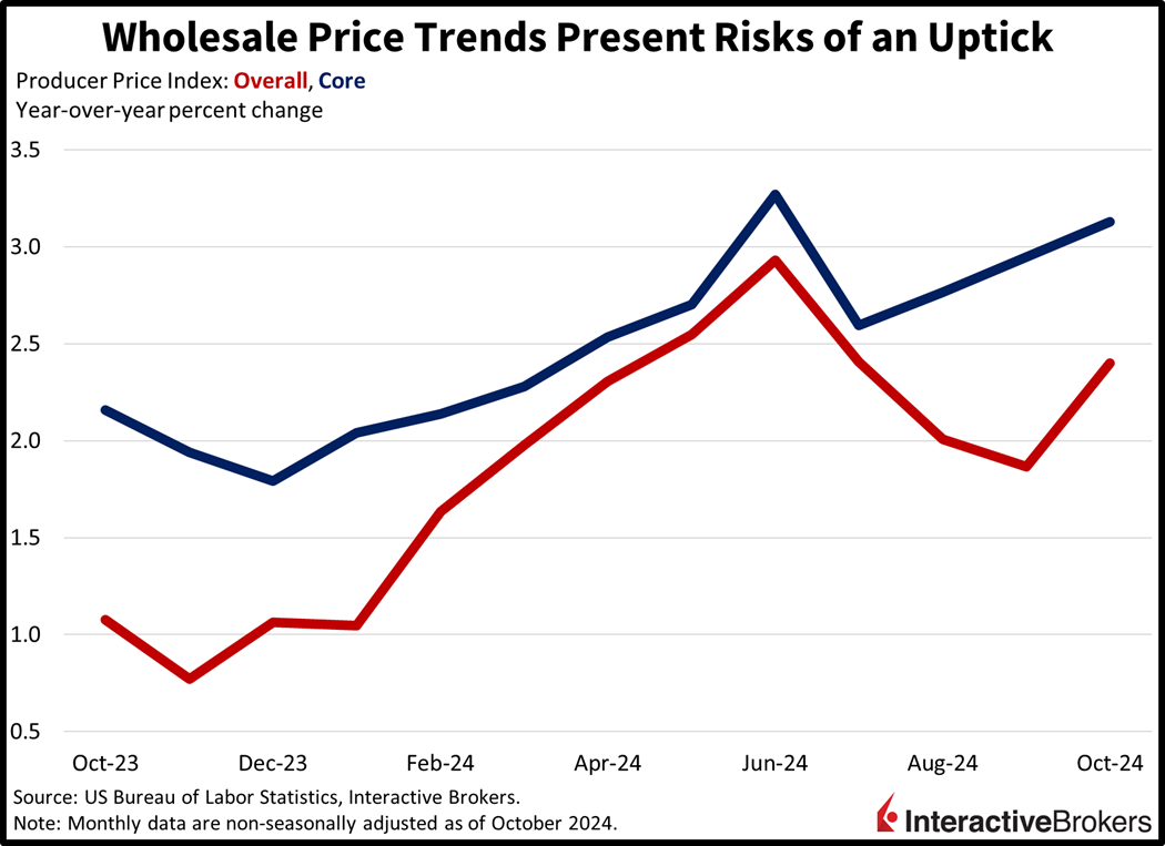 The Producer Price Index (PPI)