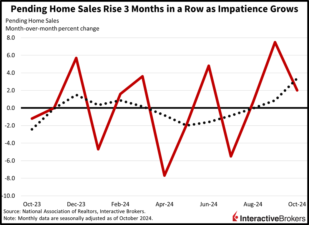 Pending home sales