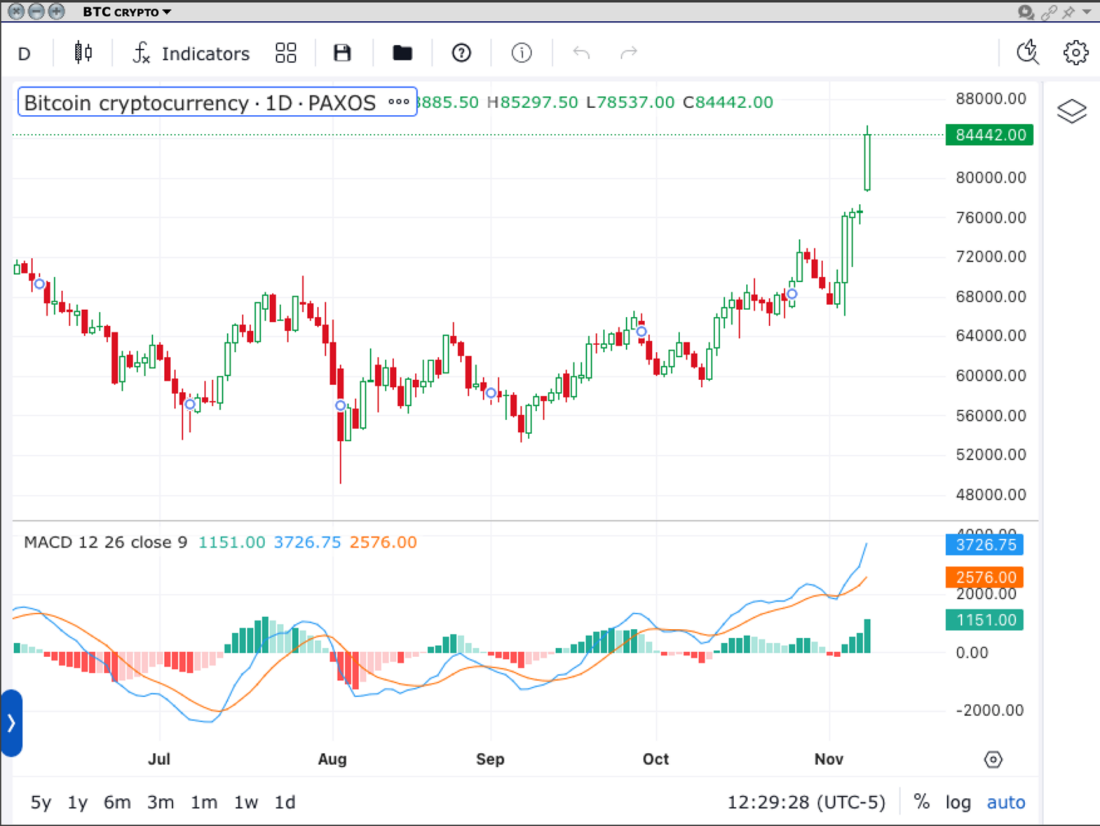 Bitcoin 3-months, Daily Candles