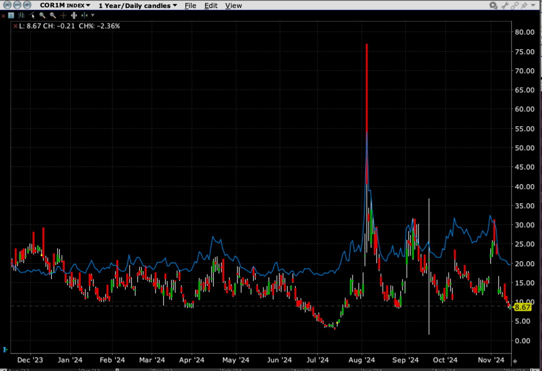 1-Year, VIX (blue) vs. COR1M Index (red/green)