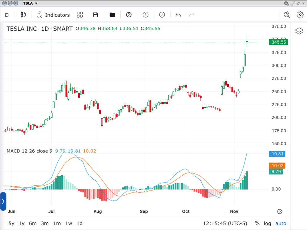 TSLA 3-months, Daily Candles