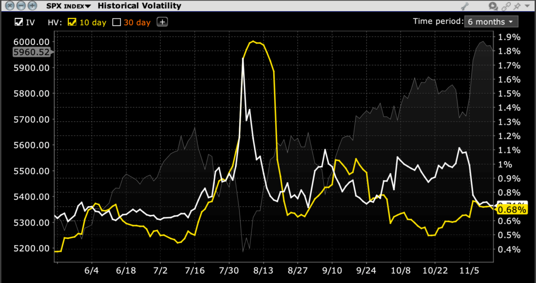 SPX, 6-Months, 10-Day Historical Volatility (yellow), Implied Volatility (white)