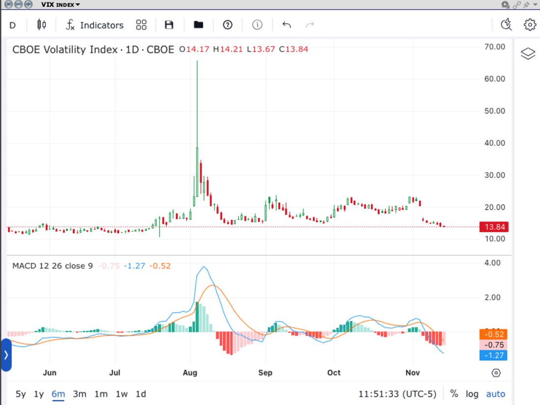 VIX, 6-Months Daily Candles (top), MACD (12,26,9, bottom)