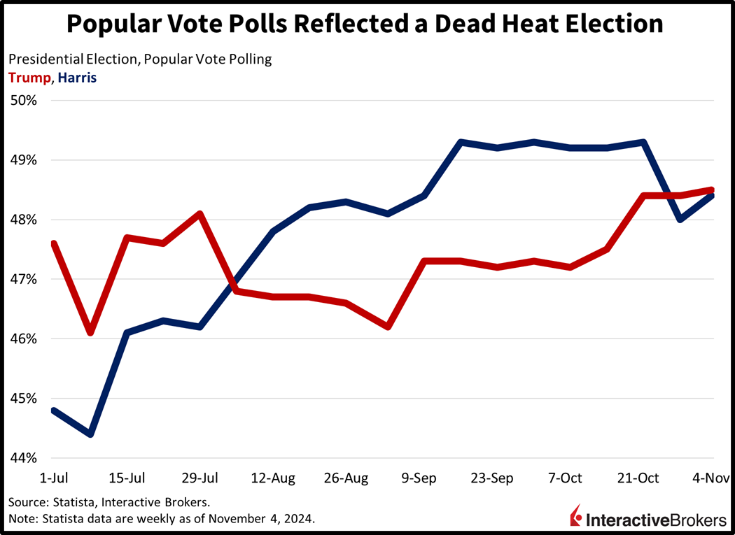 Popular Vote