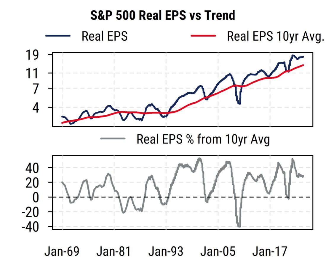 S&P500 Real EPS vs Trend