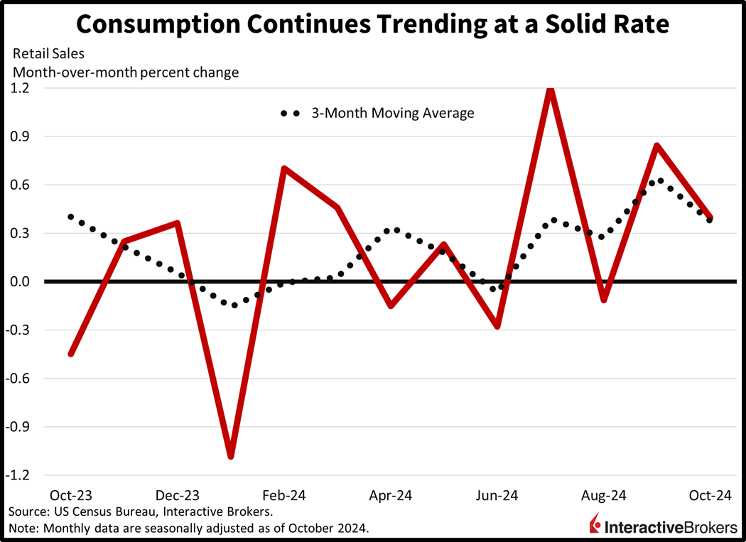 Retail Sales 