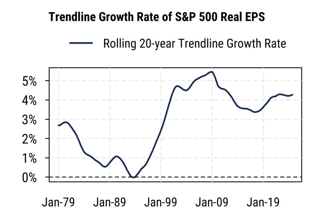 Trendline growth rate of S&P 500 real EPS