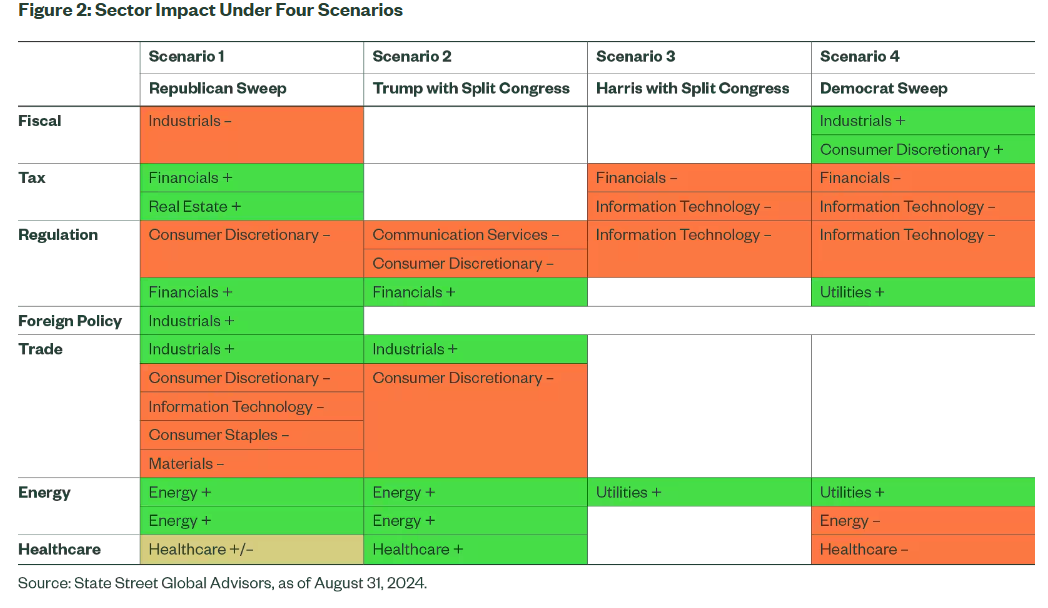 Figure 2: Sector impact under four scenarios