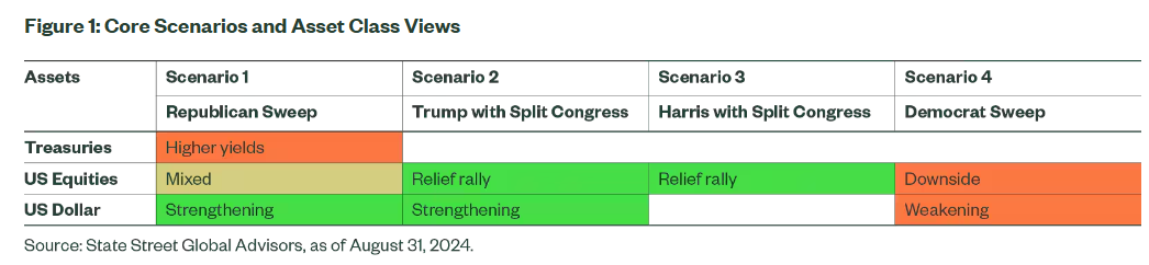 Figure 1: Core Scenarios and asset class views