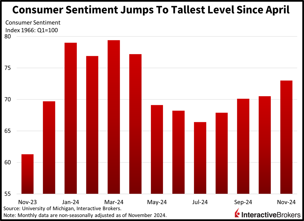 Consumer Sentiment Index