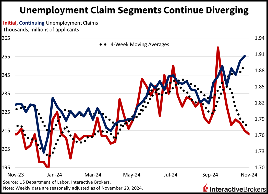 Unemployment claims