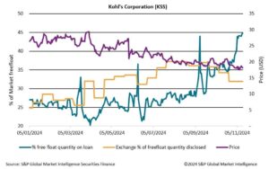 Will Short Sellers Rain on North American Retail’s Holiday Parade?