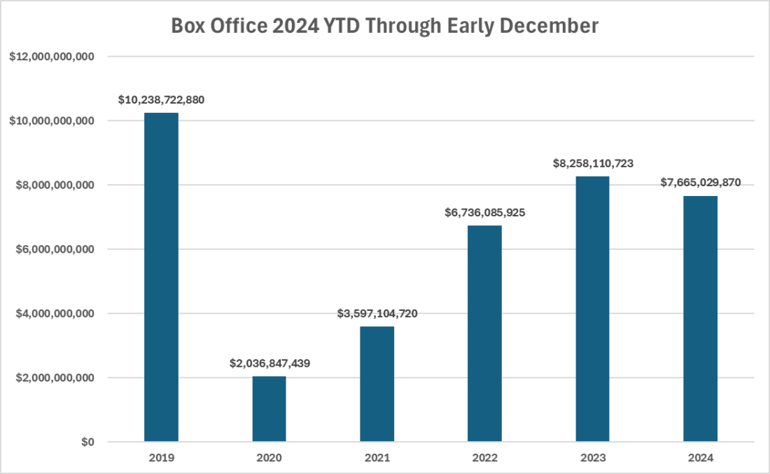 This Year Trails 2023’s Box Office Gross Sales Total