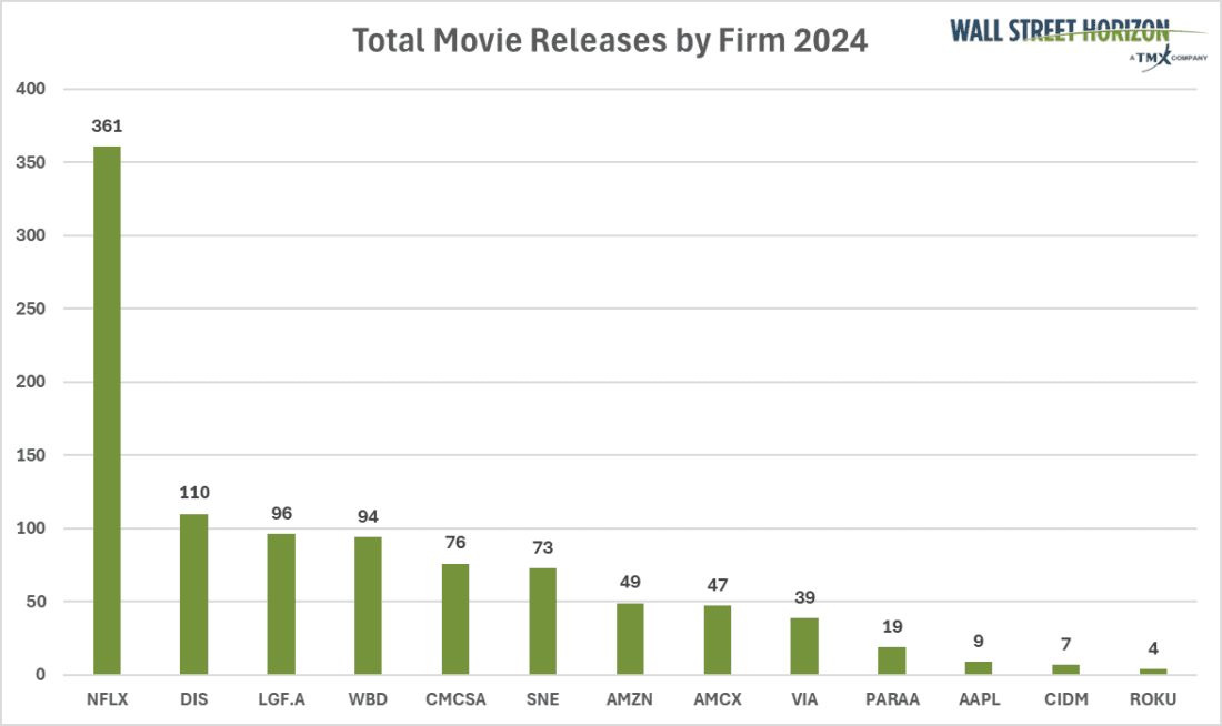 Most Motion Pictures? Netflix.