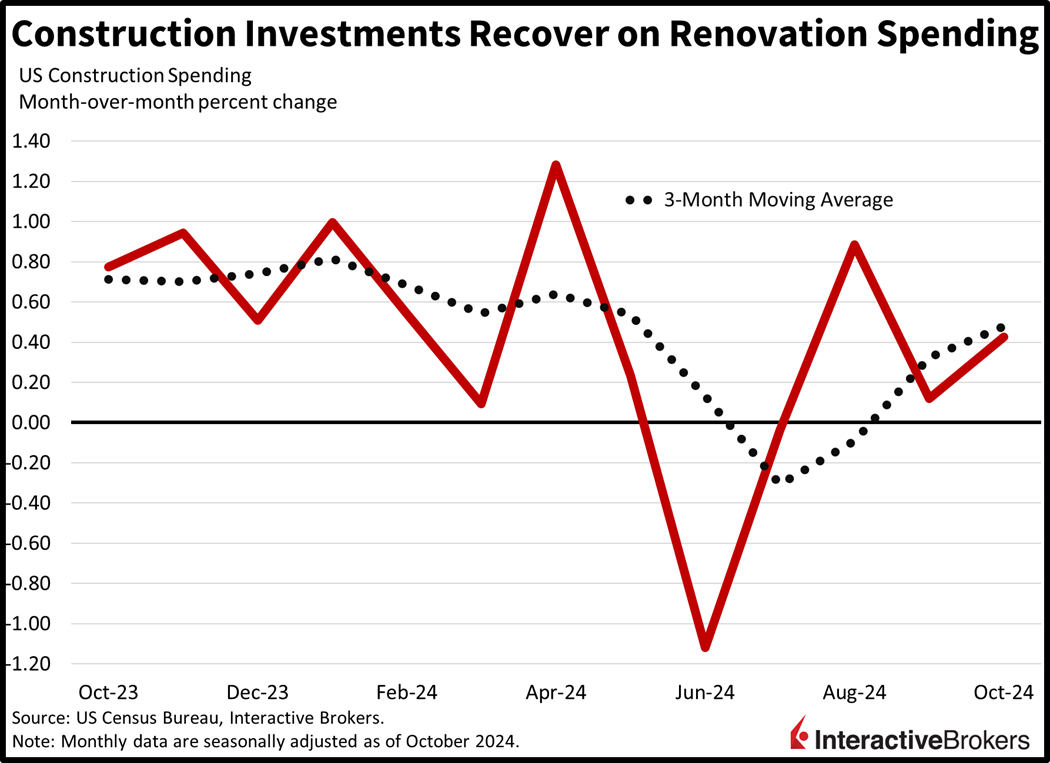 US Construction