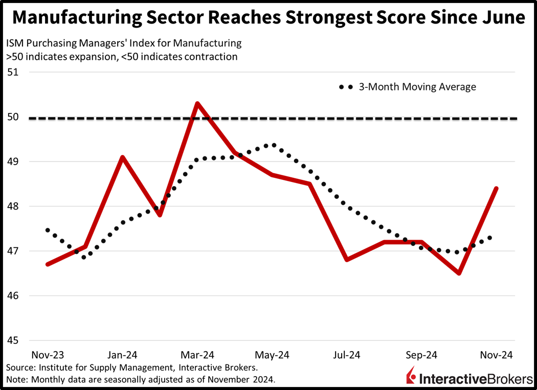 Purchasing Managers’ Index, PMI