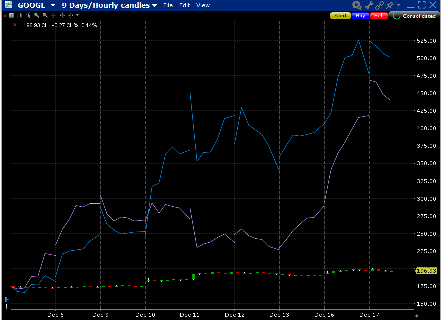 9-Days, GOOGL (red/green hourly candles), RGTI (blue), QBTS (purple)