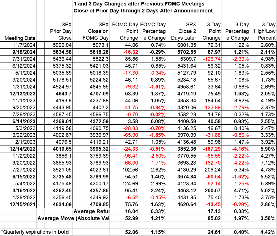 1 and 3 Day Changes after Previous FOMC Meetings