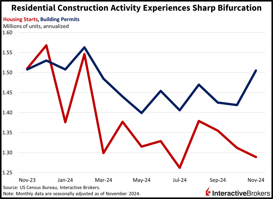 Residential activity was bifurcated in November